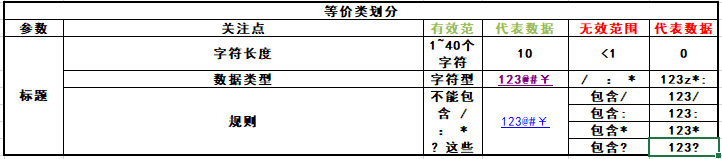 即时贴-等价类划分