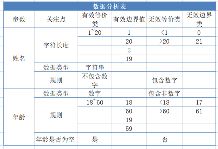注册程序-等价类划分,边界值划分