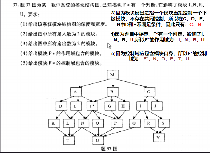 扇出与作用域控制域