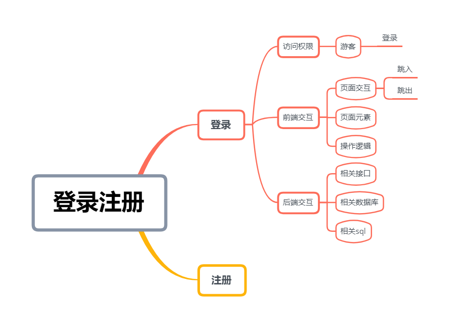 思维导图测试点模板