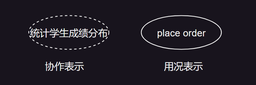 协作与用况表示